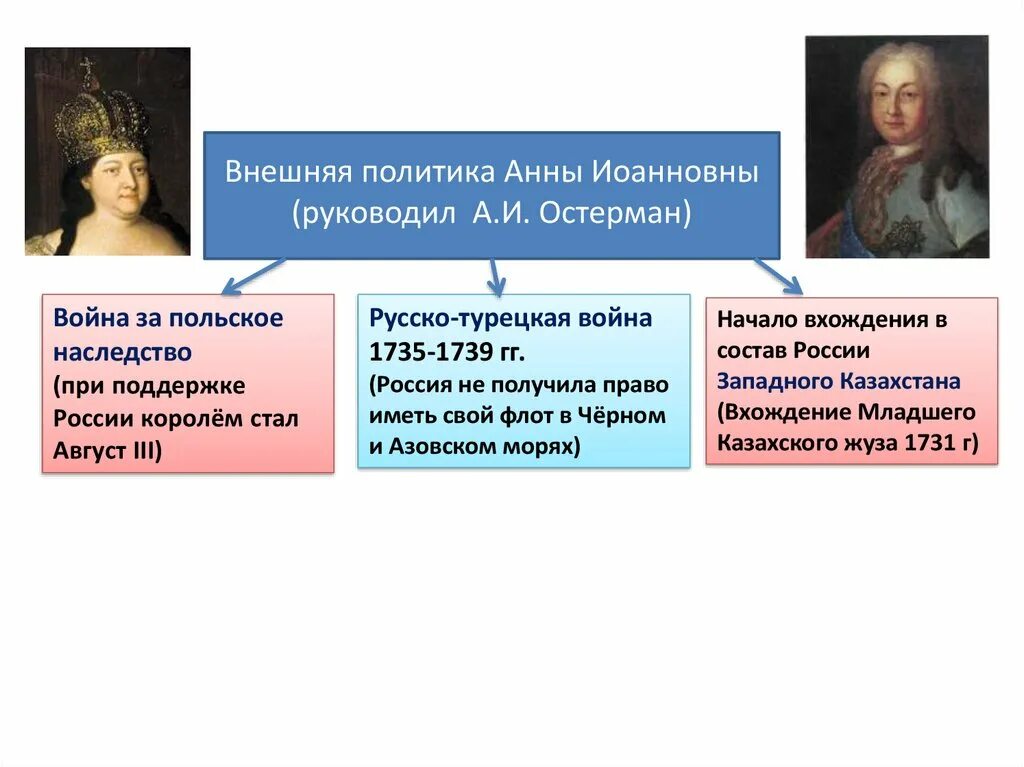 Русский полководец времен анны иоанновны. Внутренняя политика Анны Иоанновны 1730-1740. Правление Анны Иоанновны таблица.