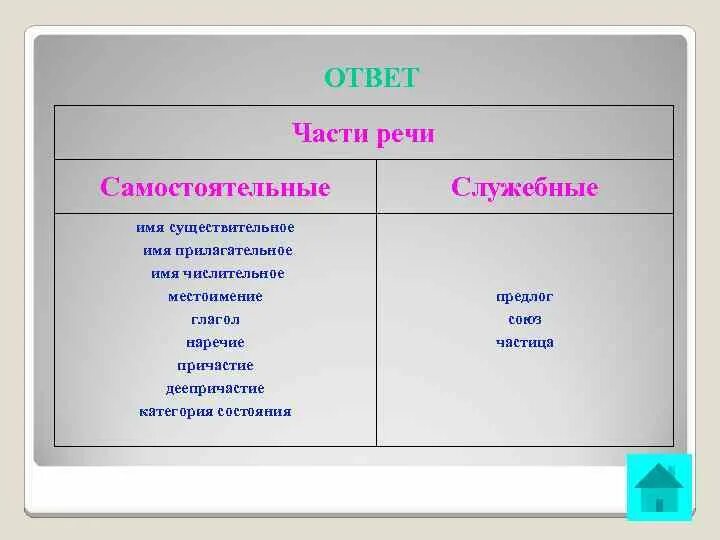 Чем то часть речи. Имя существительное прилагательное глагол местоимение. Существительное глагол прилагательное наречие. Глагол наречие прилагательное. Что такое имя прилагательное глагол и местоимения.