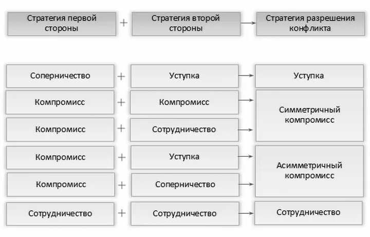 Правила урегулирования конфликтов в организации. Способы разрешения конфликтов схема. схема разрешения конфликтных ситуаций. методы разрешения конфликтных ситуаций в организации. способы урегулирования конфликтов в организации.