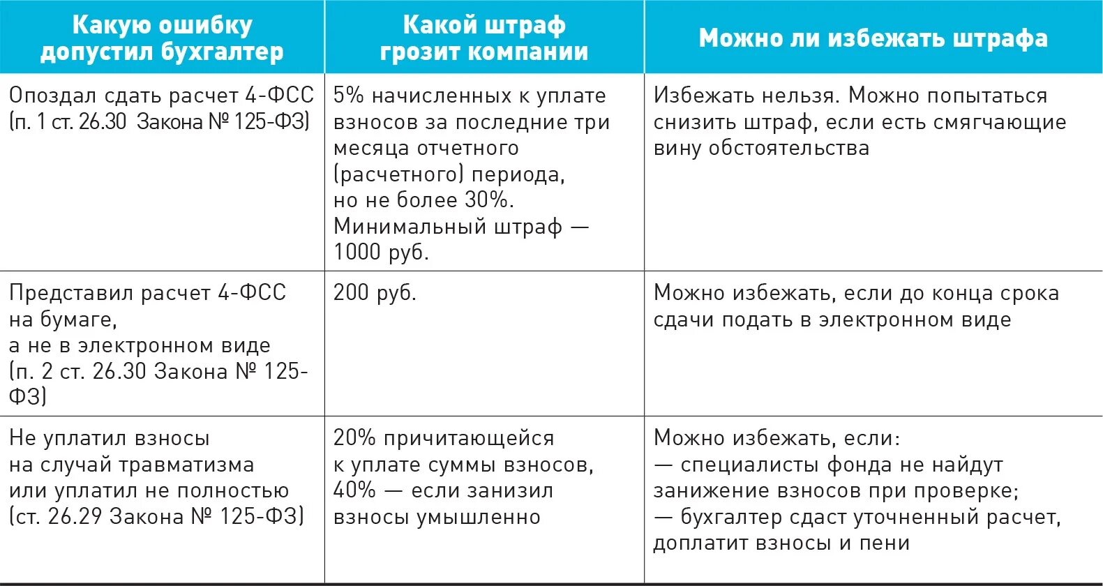 Отчисления на травматизм. Штрафы ФСС. Страховые взносы по травматизму. Взносы на травматизм как начисляются.