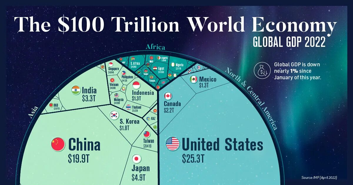 Мировая экономика 2022. The 100 trillion World economy. GDP 2022. The 100 trillion World economy 2022. The s100 trillion World economy 2020.