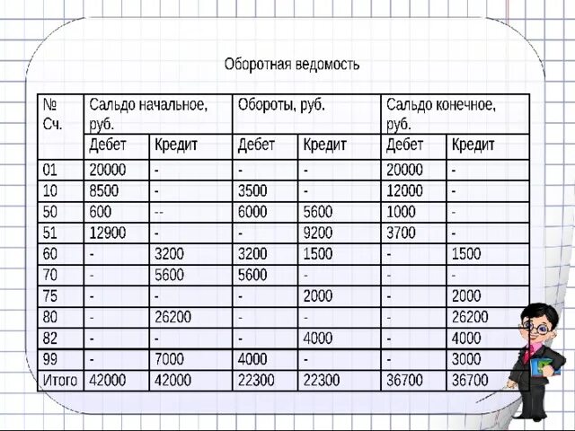 Таблица оборотной ведомости. Что такое оборотная ведомость в бухгалтерии. Форма оборотной ведомости. Оборотная ведомость образец. Оборотная ведомость таблица.