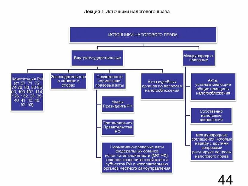 Источники законодательства о налогах и сборах