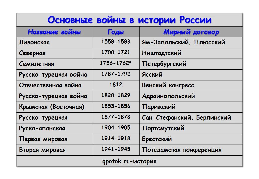 Даты начала войн в россии