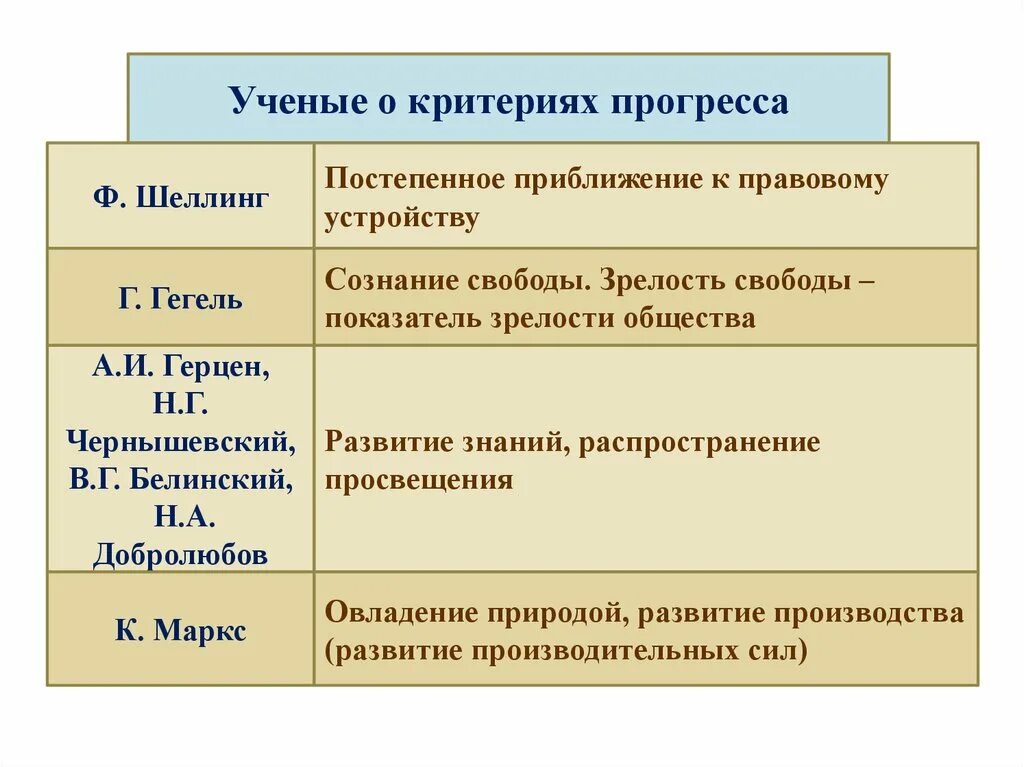 Виды прогресса критерии прогресса. Ученые о критериях прогресса. ученые о критериях прогресса таблица. мыслители о критериях прогресса. точки зрения на критерии прогресса.