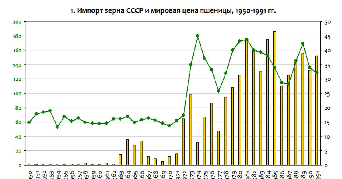 Мировая цена производства. Импорт пшеницы в СССР по годам. Импорт пшеницы в СССР. СССР. Импорт-экспорт пшеницы. Импорт зерна СССР за границей по годам.