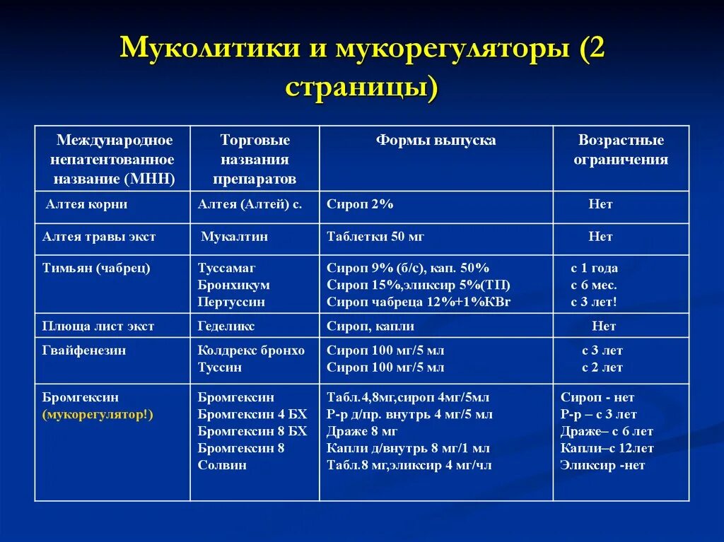 Пневмония группа препаратов. Муколитические средства при бронхиальной астме. Муколитики название препаратов. Муколитики и отхаркивающие препараты. Муколитики препараты при пневмонии.