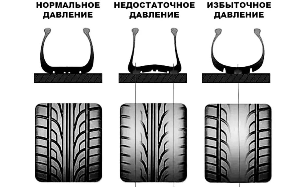 Как определить износ летней резины. Износ шин. Износ резины. Износ шин при неправильном давлении. Неравномерный износ шин.
