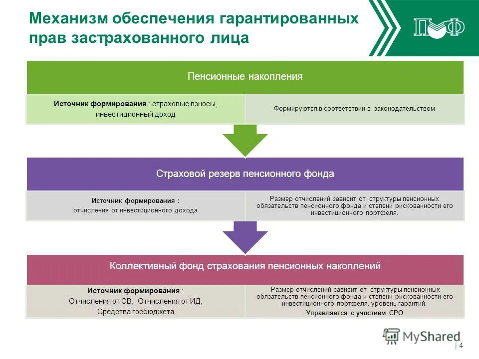 Управление пенсионного фонда в москве. Потери пф. Средняя пенсия в россии в 2022 году. Размер пенсии по годам таблица. Негосударственный пенсионный фонд.