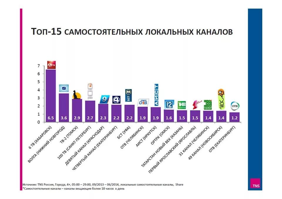 Рейтинг российских телеканалов. Рейтинг каналов. Топ популярных телеканалов в России. Самые популярные ТВ каналы. Россия 24 рейтинги