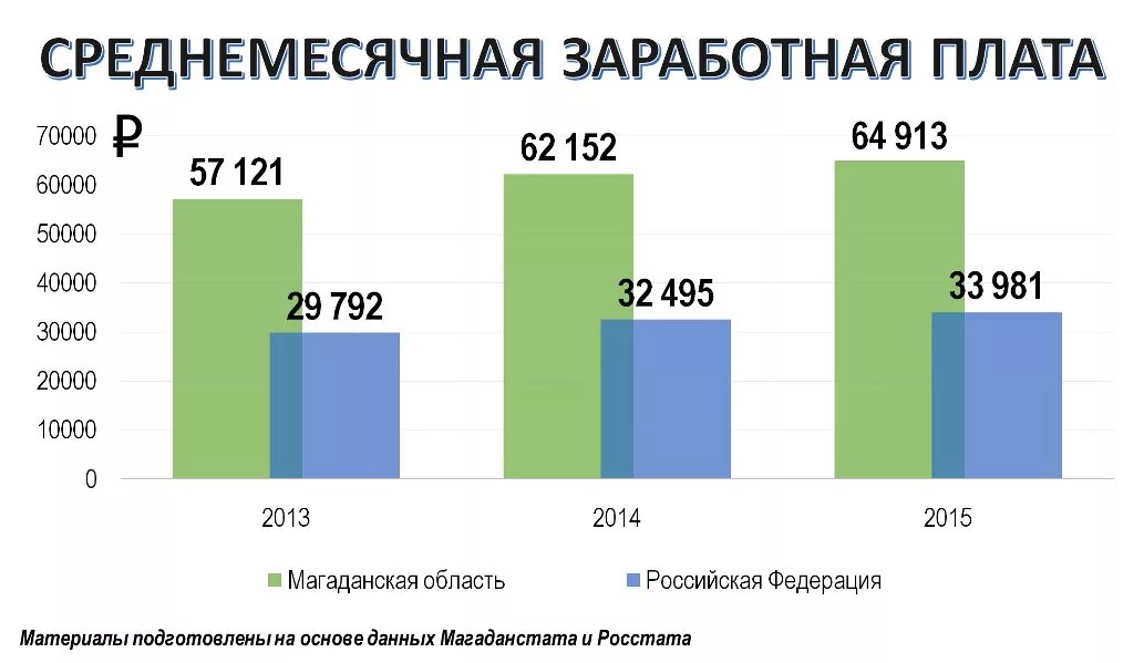 якутия зарплата учителя. рынок труда магаданской области. средняя зарплата медика камчатский край. средняя зарплата в россии 2022. самая высокая средняя зарплата.