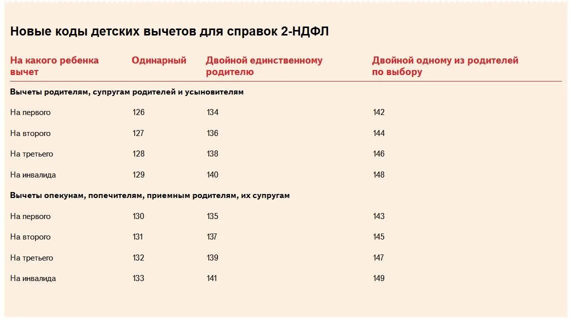 Код вычета на детей в 2021 году в справке 2 ндфл. Стандартный налоговый вычет на детей в 2020. Вычеты на детей по ндфл в 2020 году. Код налогового вычета на детей в 2023. Код налогового вычета на детей в 2023.
