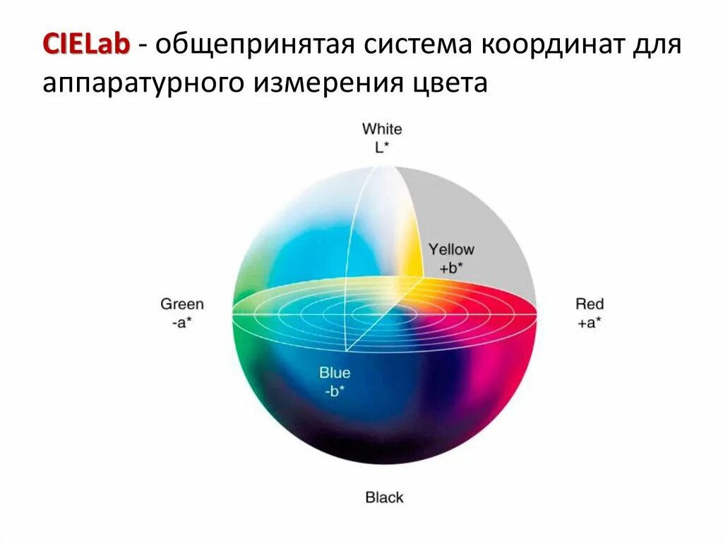 Лаб цвет. Lab цветовая модель. cielab цветовое пространство. hsl цветовая модель. hsb цветовая модель.