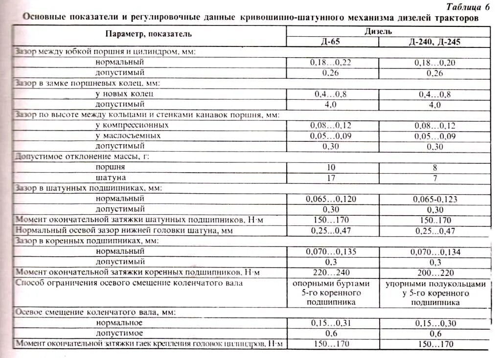 Регулировочные данные двигателя МТЗ 240. Мотор д 240 технические характеристики. Двигатель д-240 технические характеристики и параметры двигателя. Момент затяжки коренных подшипников д 245.