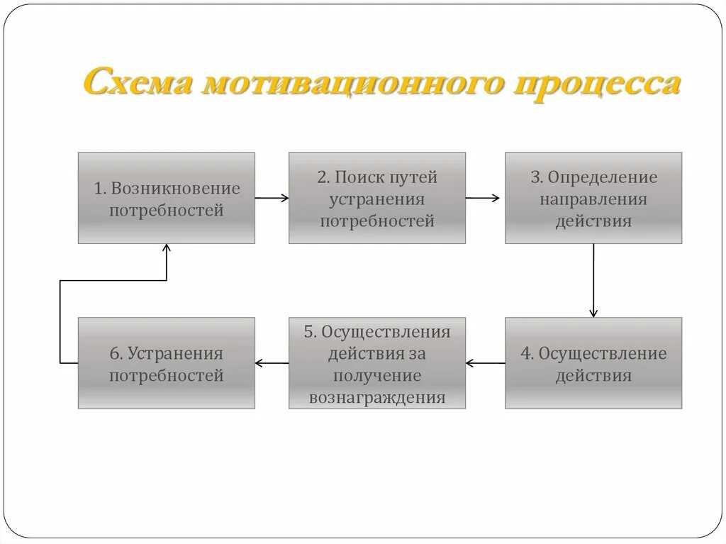 Организация процесса мотивации. Общая схема мотивационного процесса. Процесс мотивации схема. Мотивация схема процесса мотивации. Схема протекания мотивационного процесса.