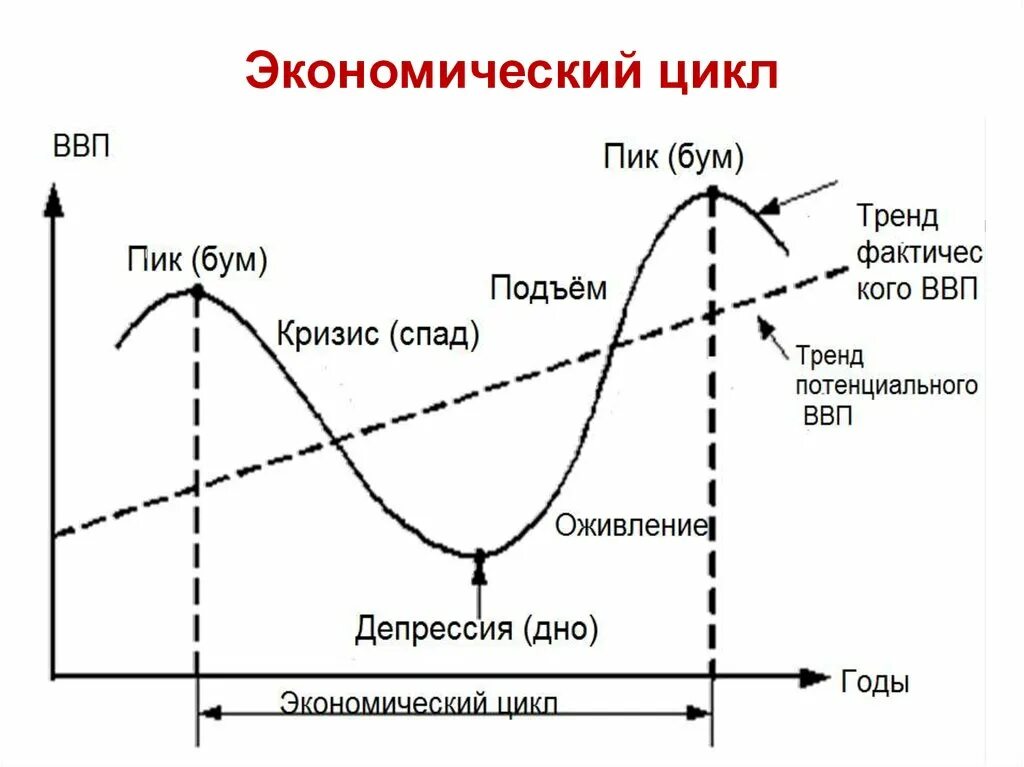 Зависимость подъема. Фазы циклического развития экономики. Фазы экономического цикла график. График четыре фазы экономического цикла. Экономический цикл и его стадии.