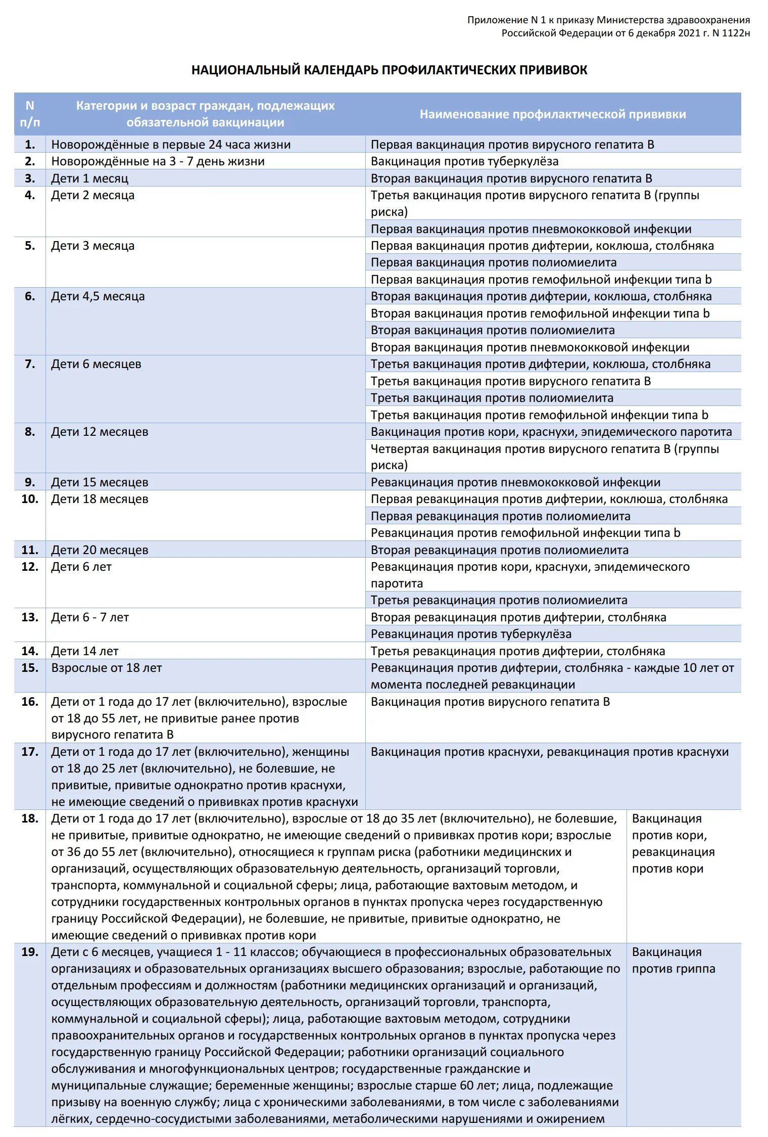 Национальный календарь прививок 06.12 2021. Какие прививки входят в национальный календарь. Вакцинация национальный календарь прививок. Национальный календарь прививок РФ таблица. Нац календарь прививок приказ 1122н.