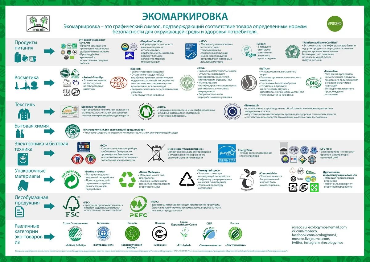 Маркировка эко продукции. Маркировка экологических продуктов. Экомаркировка знаки продуктов питания. Знаки экологической маркировки.