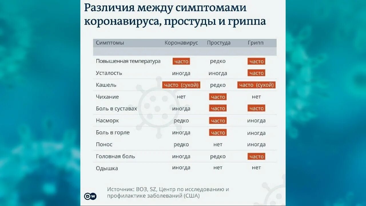 Таблица грипп орви коронавирус. Отличие орви от коронавируса симптомы. Отличия гриппа орви коронавируса. Симптомы коронавируса и гриппа отличия. Таблица грипп орви коронавирус.