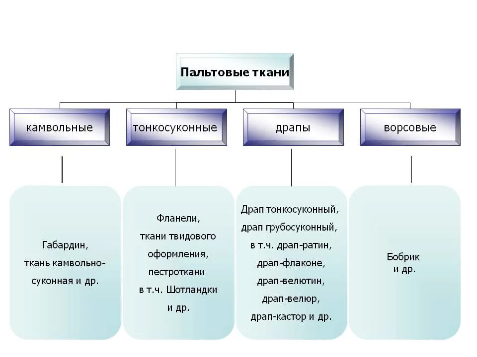 Классификация ассортимента шерстяных и шелковых тканей. Классификация текстильных тканей таблица. Классификация ассортимента тканей таблица. Ассортимент тканей в таблице.