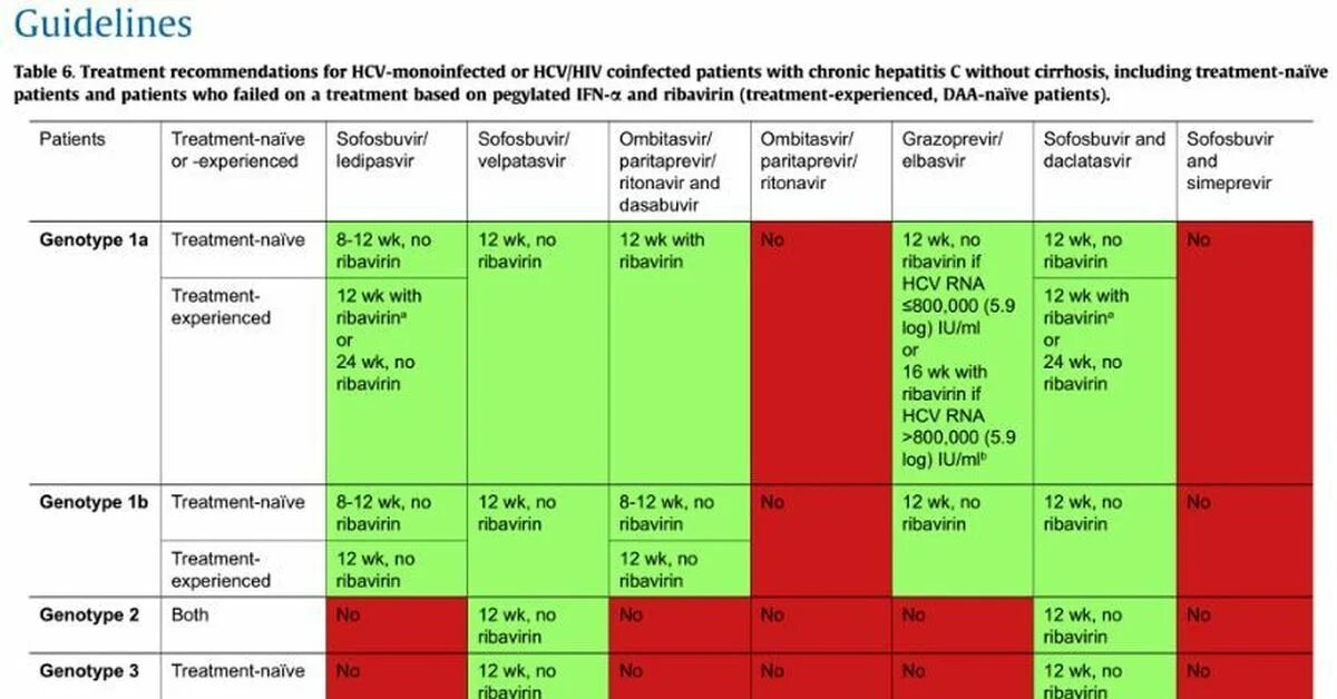 Схема лечения гепатита с. Схемы лечения гепатита с 3 генотип. Таблица генотипов гепатита с. Генотип 1 вируса гепатита с.