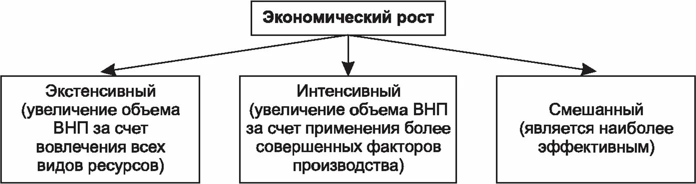 Типы экономического роста. Экстенсивный экономический рост. Типы экономического роста таблица. Факторы экономического роста схема. Назовите факторы экстенсивного