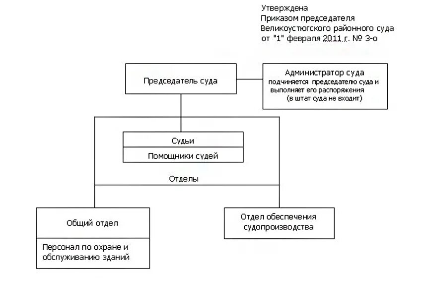 Структура суда. Структура суда районного суда. Великоустюгский районный суд. Структура суда схема районный суд отделы. Полномочия председателя районного суда