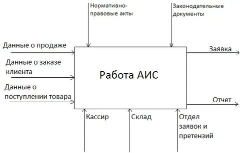 Аис магазина