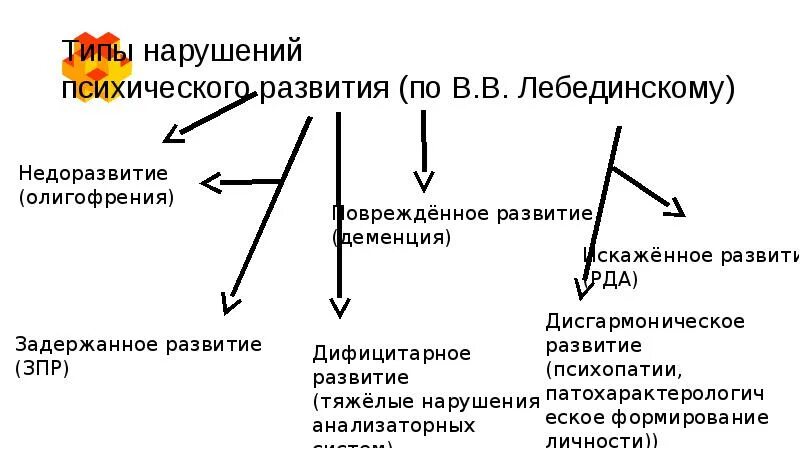 Типы нарушений психического развития. Типы нарушения развития по Лебединскому. Виды нарушений психического развития (по в.в. Лебединскому).. Типы нарушения психического развития по Лебединскому.