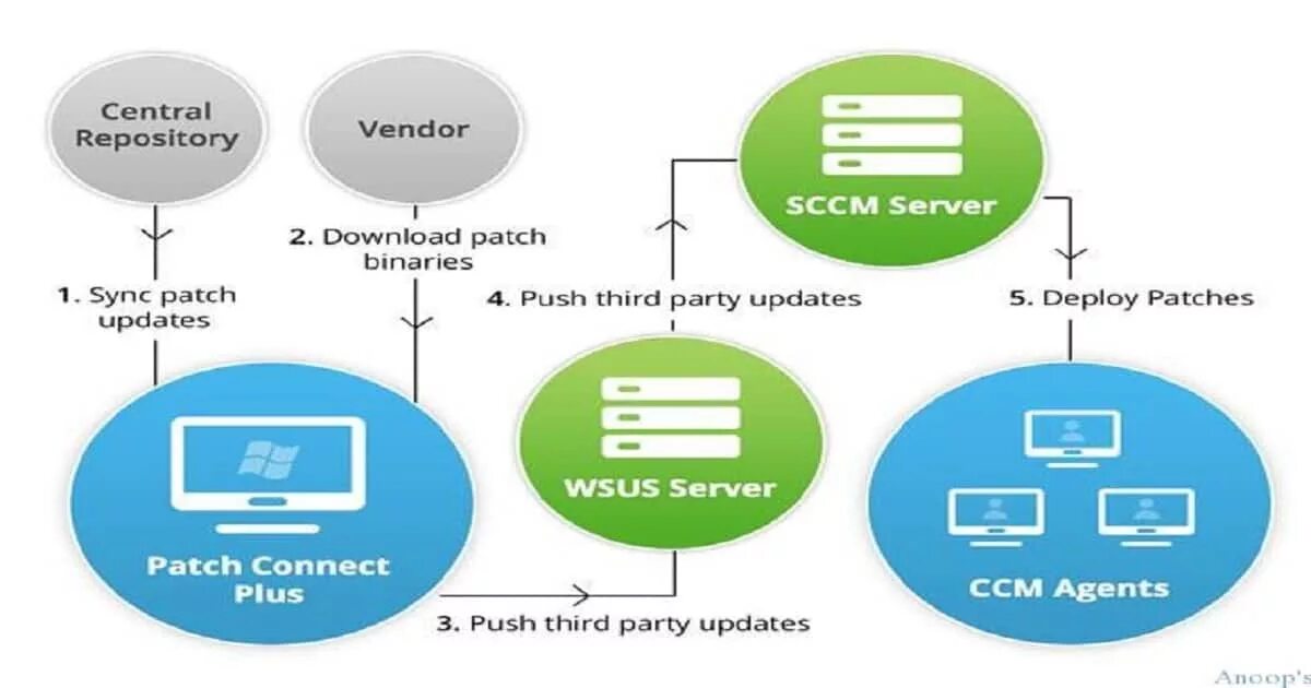 SCCM. WSUS SCCM. PDP SCCM. Схема патч менеджмента. Server patch