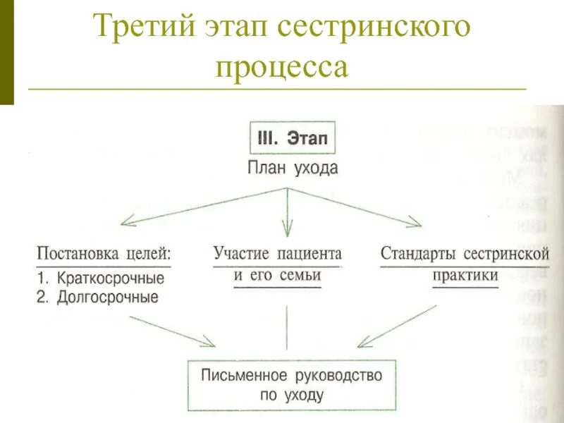 Третий этап сестринского