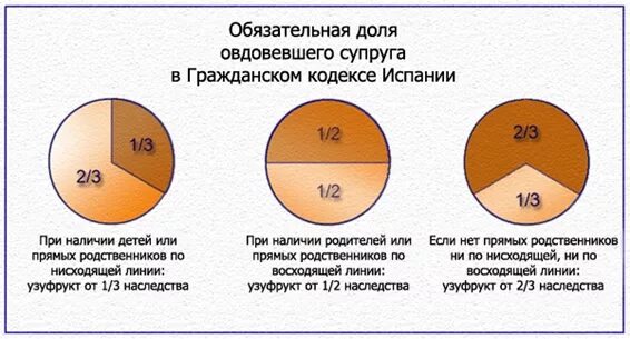 Как делится наследство после. Доли наследования по закону. Как делятся доли в квартире по наследству. Наследство между женой и детьми. Наследование по закону распределение долей.