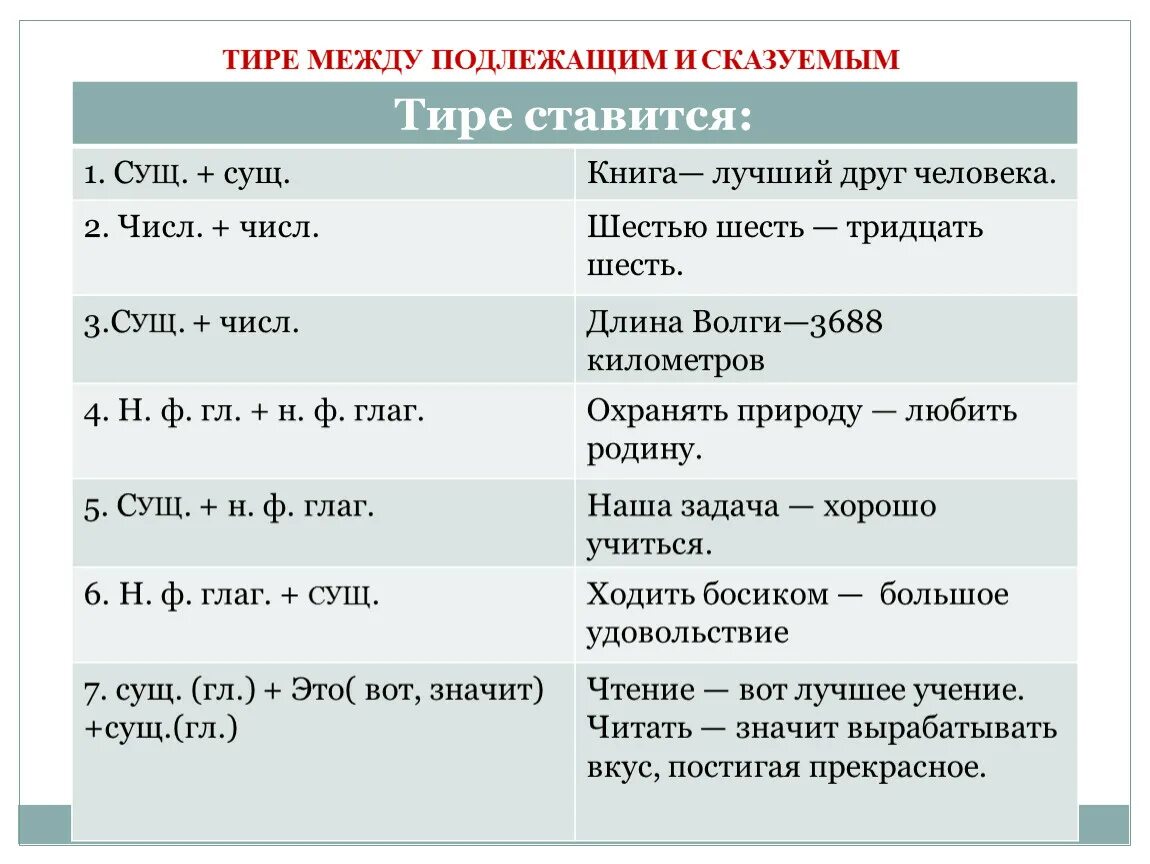 Тире ставится таблица. Подлежащее существительное сказуемое инфинитив. Русский язык 5 класс таблица тире между подлежащим и сказуемым. Тире между подлежащим и Сказ.