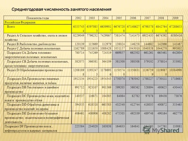 среднегодовая численность занятых на транспорте. численность населения занятого в экономике. чел. среднегодовая численность занятых по формам собственности. число занятых по видам экономической деятельности.