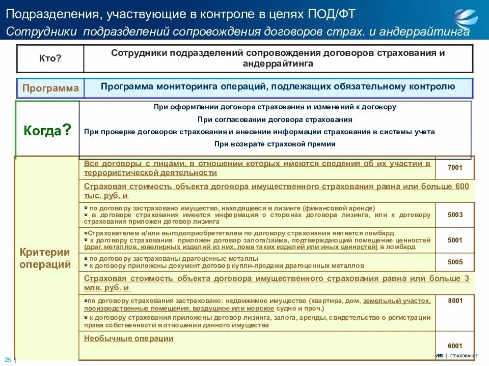 К операциям контроля относятся. Обязательный контроль под ФТ. Какие операции подлежат обязательному контролю. Операции обязательный контроль под ФТ. Цель внутреннего контроля в организации.