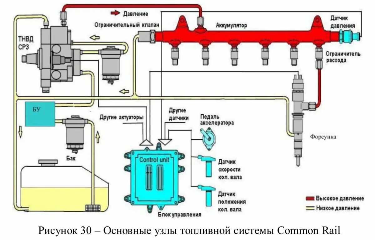 Воздух в дизельном топливе. Топливная система common Rail дизель схема. Топливная система ЯМЗ 536 схема. Датчик давления топливной системы common Rail схема. ГАЗ-3309 система питания common Rail.