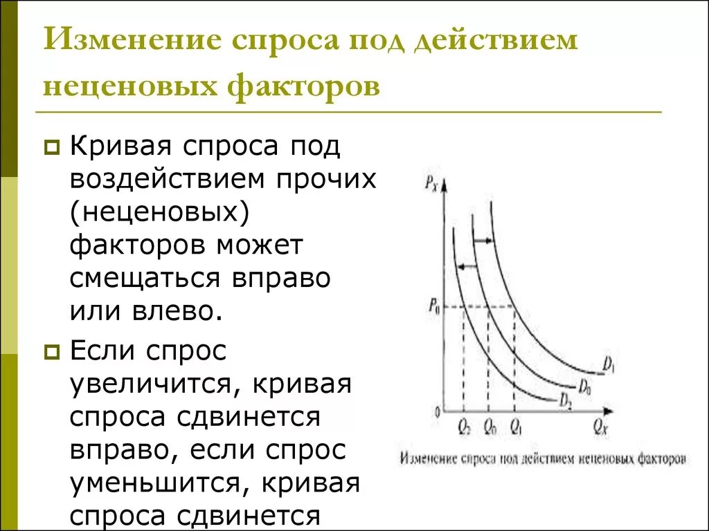 Кривая спроса изменяется. Кривая спроса неценовые факторы спроса. Кривая спроса неценовые факторы. Неценовые факторы спроса график. Ценовые и неценовые факторы спроса график.