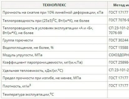 Техноплекс или пеноплекс