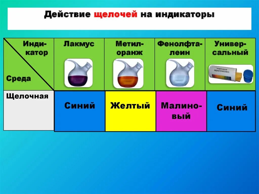 Индикатор щелочи. Действие индикаторов. Щелочей действуют на индикаторы. Действие на индикаторы Лакмус. Какого цвета лакмус в растворах щелочей