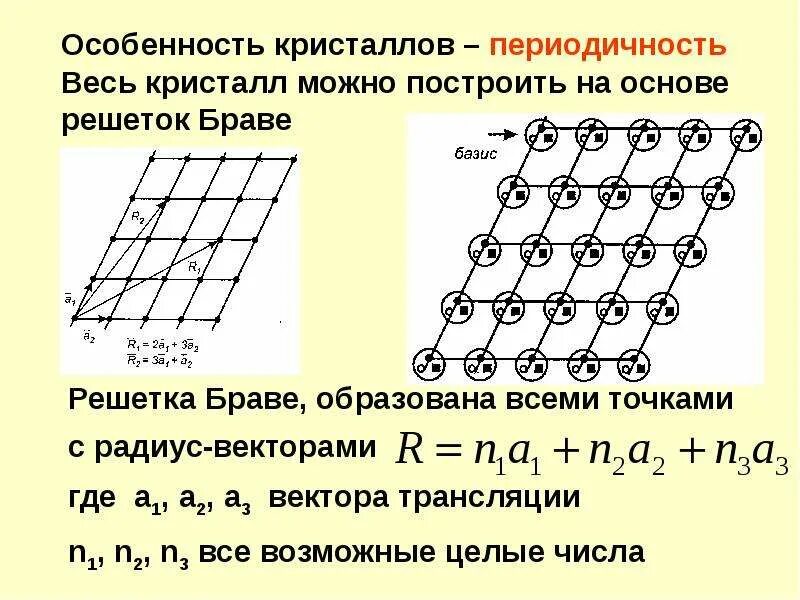 Базис решетки. Решетка Браве трансляции. Периодические Кристаллы. Вектор трансляции кристалла.