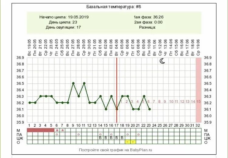 После овуляции 37. Овуляторный график базальной температуры. Базальная температура 36.7. График базальной температуры с расшифровкой. График базальной температуры с овуляцией.