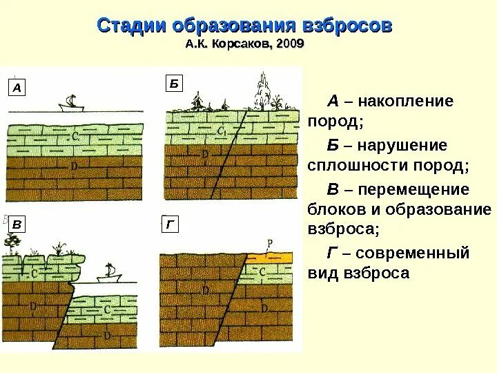 Разрывы со смещениями. Стадии образования породы. Сплошность горных пород. Взброс Геология. Нарушение без разрыва сплошности горных пород называется.