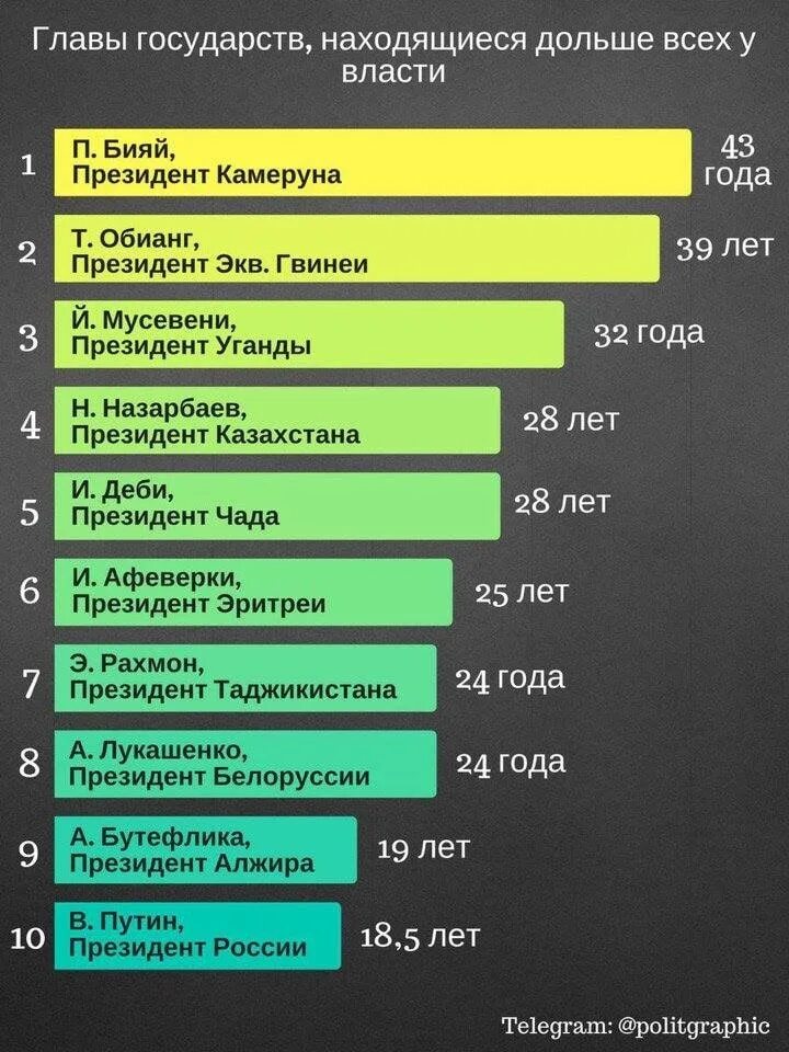 Дольше всех у власти в мире. Главы государств, дольше всего находящиеся у власти.