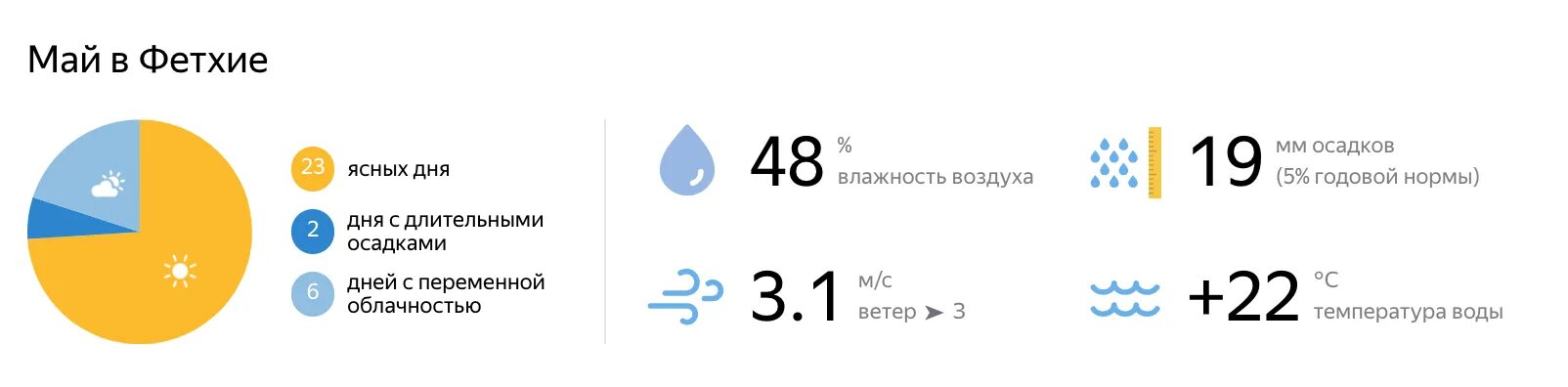 Температура воды в анапе в июне 2024. Влажность в Сочи в мае. Температура воды в мае. Температура воды в Адлере по месяцам. Температура в Сочи в сентябре.