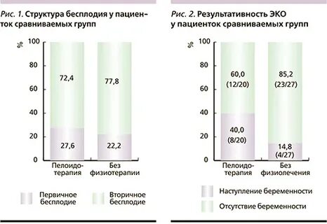 Вторичное бесплодие
