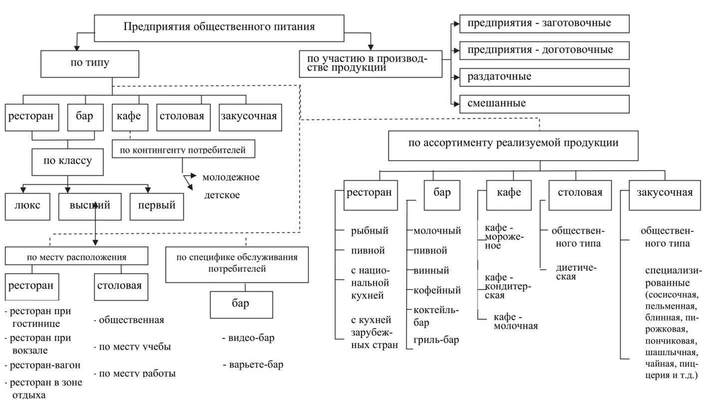 К какому персоналу. Классификация предприятий общественного питания схема. Классификация типов предприятий общественного питания. Предприятия общественного питания подразделяются на. Схема «классификация предприятий питания».