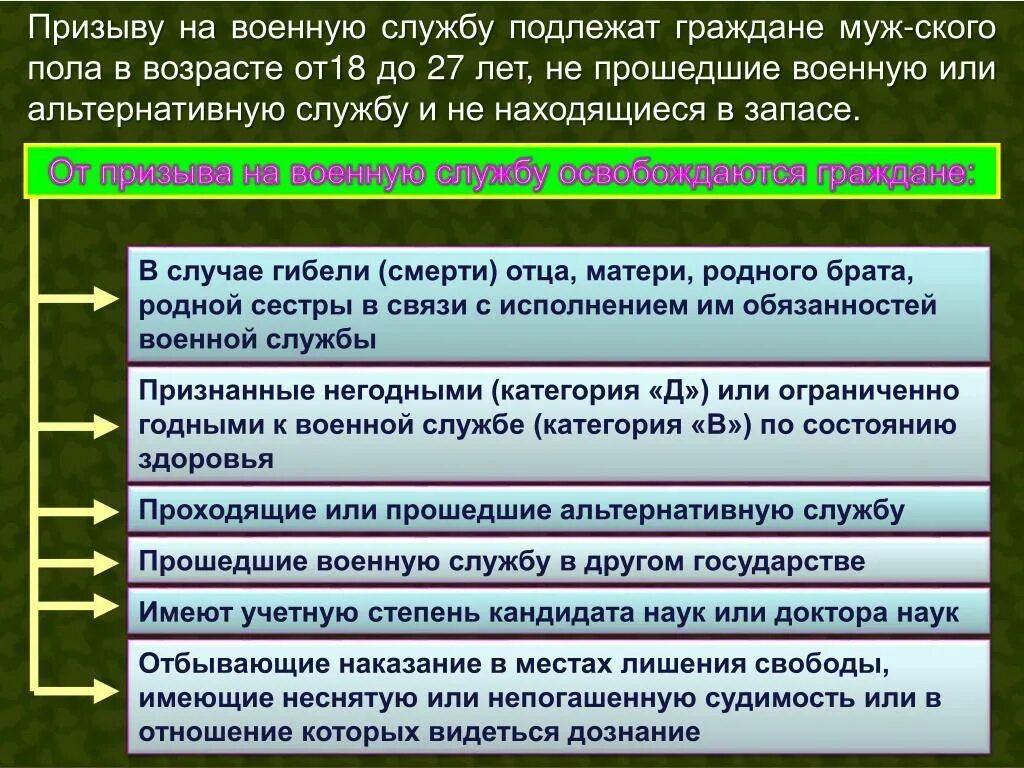 Призыв на военную службу по возрасту