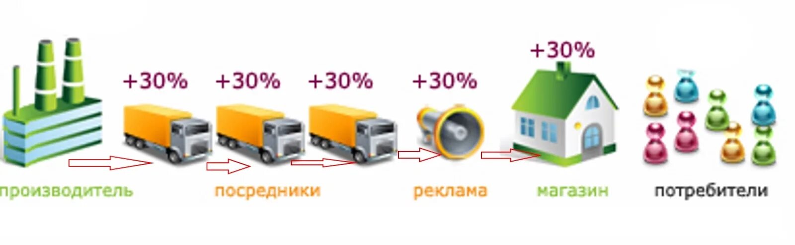 От производителя к потребителю. Движение товара от производителя к потребителю. Схема продвижения товара до покупателя. Схема движения товара от производителя к потребителю.