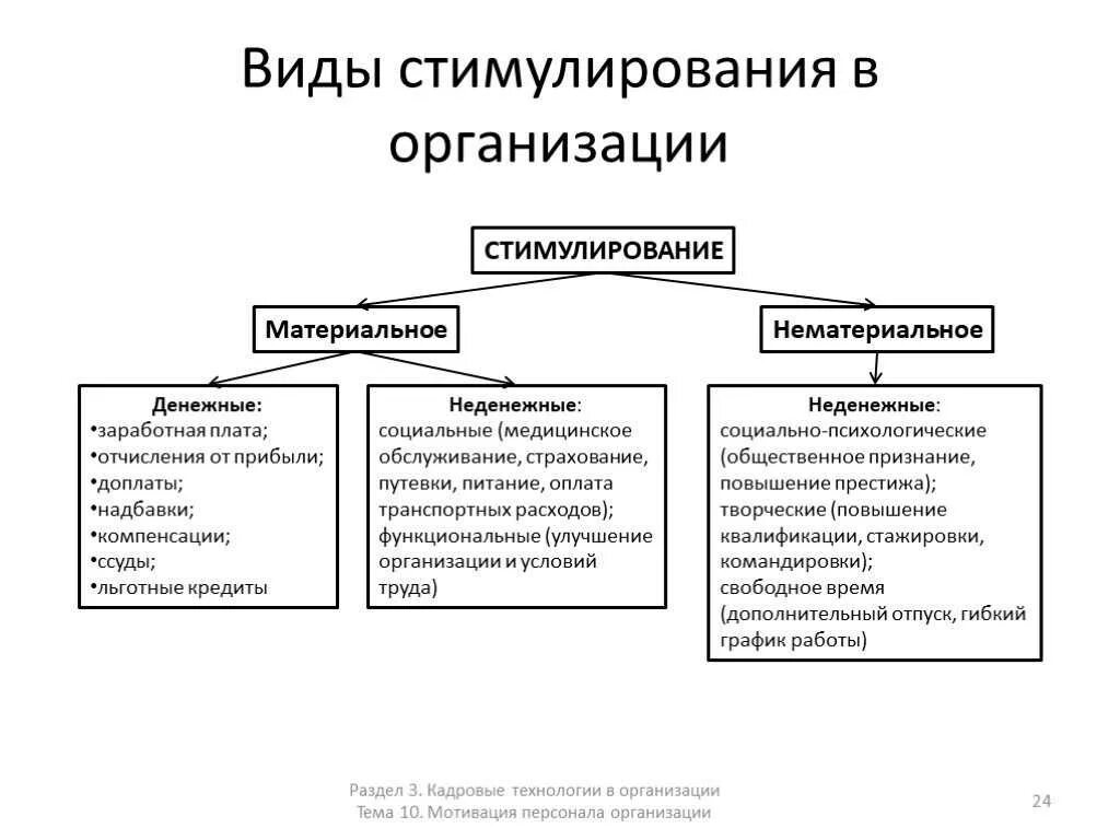 Формы материального стимулирования