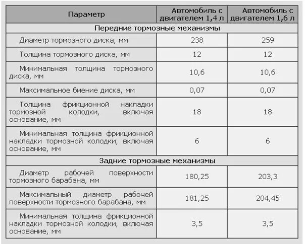 Толщина передних колодок Рено Логан-2. Толщина передних колодок Рено Логан 1. Толщина тормозного диска Рено Логан 2. Толщина тормозного барабана Рено Логан.